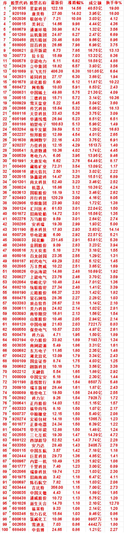 7月21日，KDJ日线金叉的50名单汇总

星宸科技：最新价 122.18，涨跌