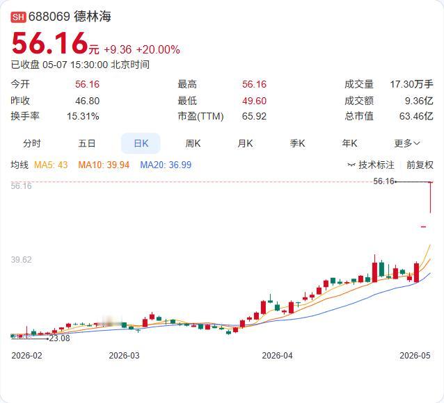 妖气冲天！德林海两日暴涨44%，市值狂飙背后的推手揭开

5月7日，环保股德林海