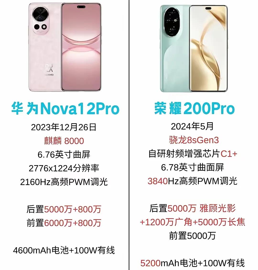 没有对比就没有伤害[捂脸]荣耀200 Pro还得多谢华为nova12 Pro的衬