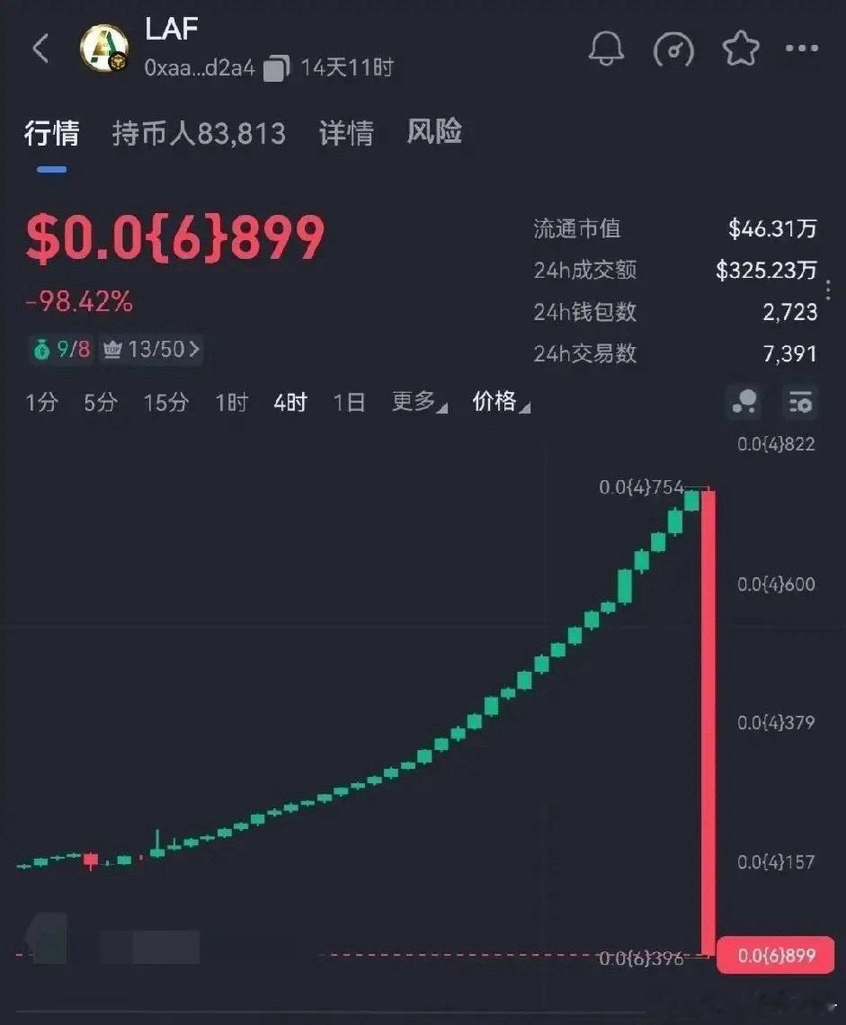 一天时间，走势全部归零！涨了好几个月的高度，在这一刻瞬间跌了98%，几乎把所有多