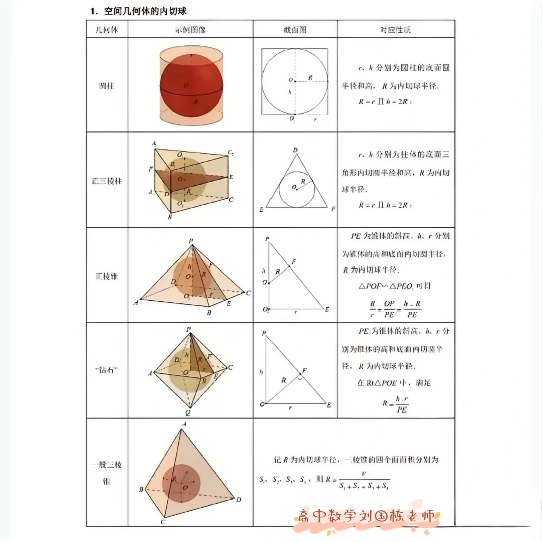 空间几何题的内切球问题