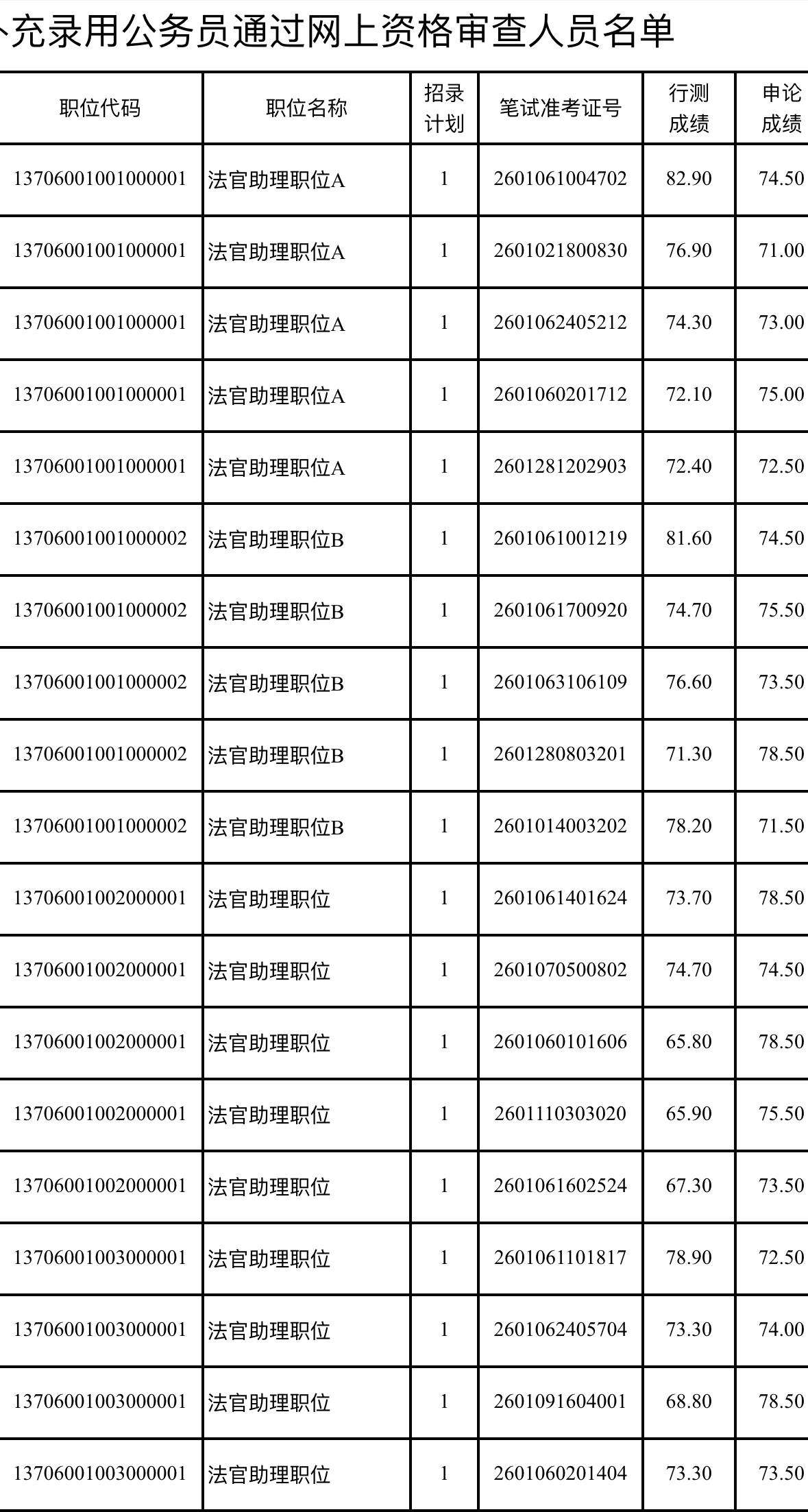 🔥烟台公务员补录资审名单出炉！快查你进没进～
2026年度烟台市各级机关补充录