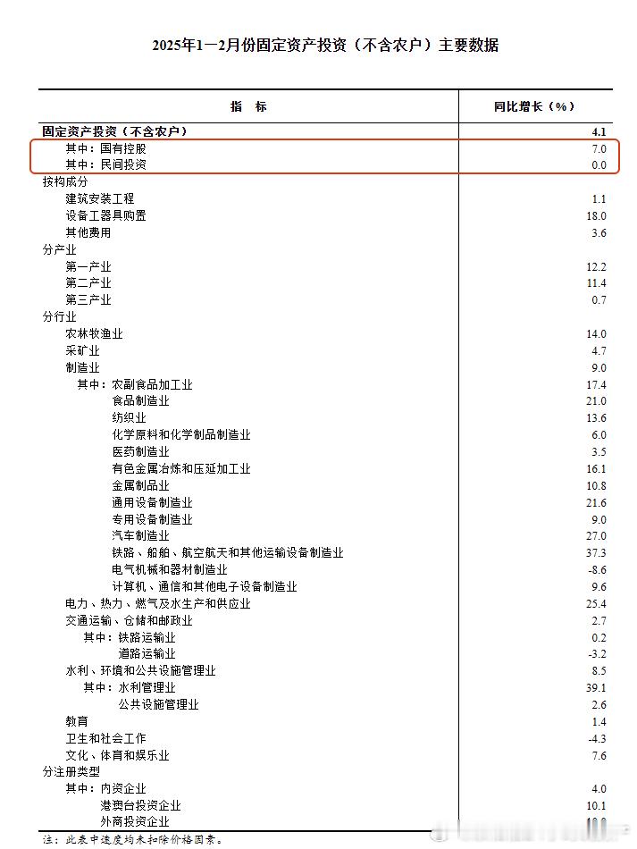 大家看图片，1至2月，我国固定资产投资，其中民间投资增长率为0%，国有部门投资增