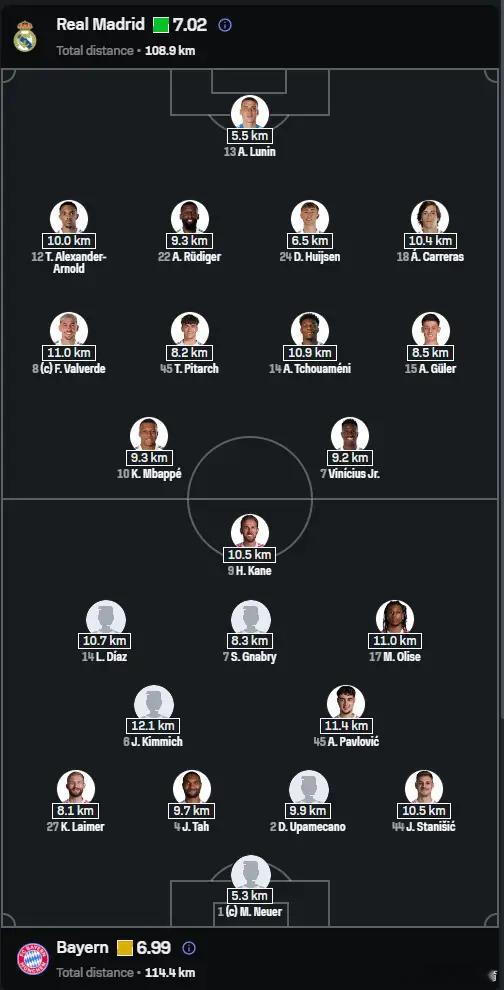 跑动距离还是比不过拜仁啊，附一张跟曼城的3:0，维尼真是巴佩不在就往死里跑，巴佩