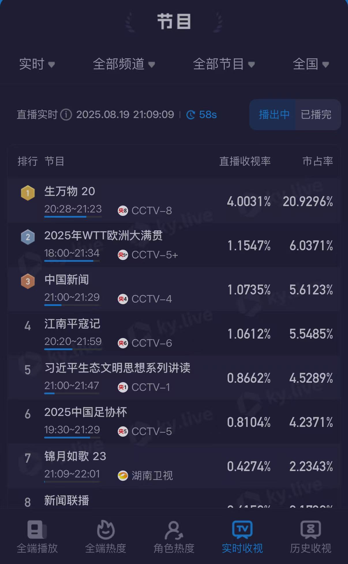 生万物一飙之下《生万物》在《狂飙》之后势头猛，热度超高，值得一看！ ​​​
