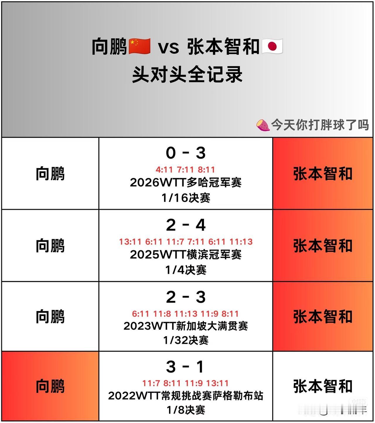 向鹏对张本智和胜算有多大？
特意去查了俩人的交手记录，
向鹏负多胜少，
张本的胜