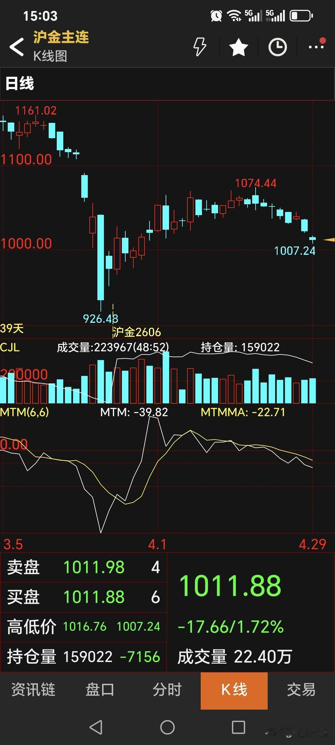 周三，
国内黄金期货
继续下跌。
主力合约收盘于1011.88元，
比昨日价格低