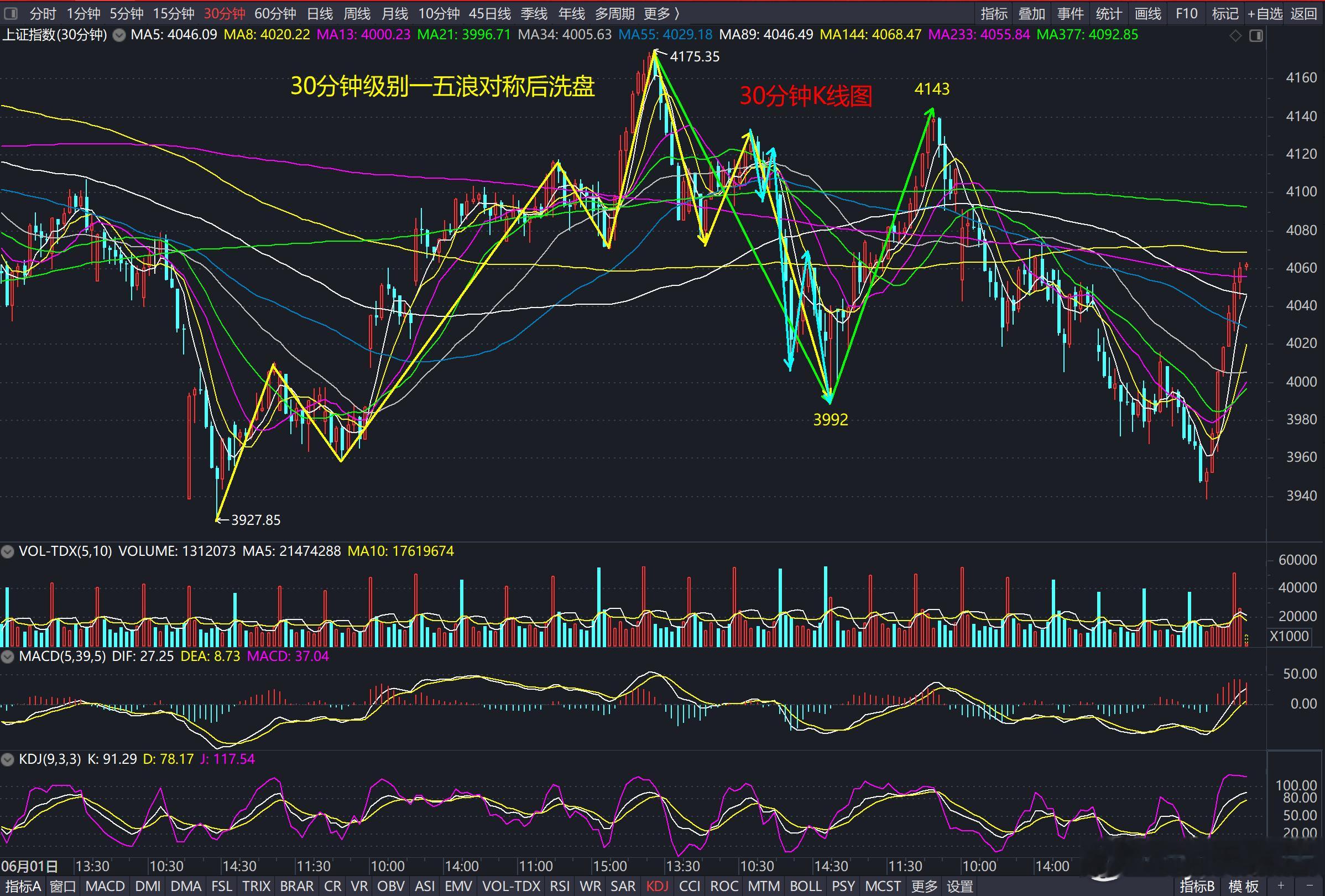 大盘从3942附近左侧调入点启动反抽之后，已经陆续完成了几个级别的递进。现在大盘