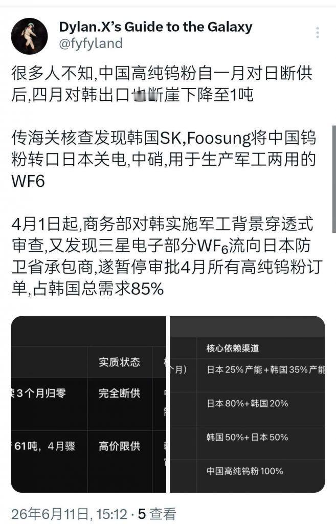 原来老中不仅仅禁止向小八嘎出口高纯度钨粉，甚至从4月起也开始禁止向韩国出口高纯度