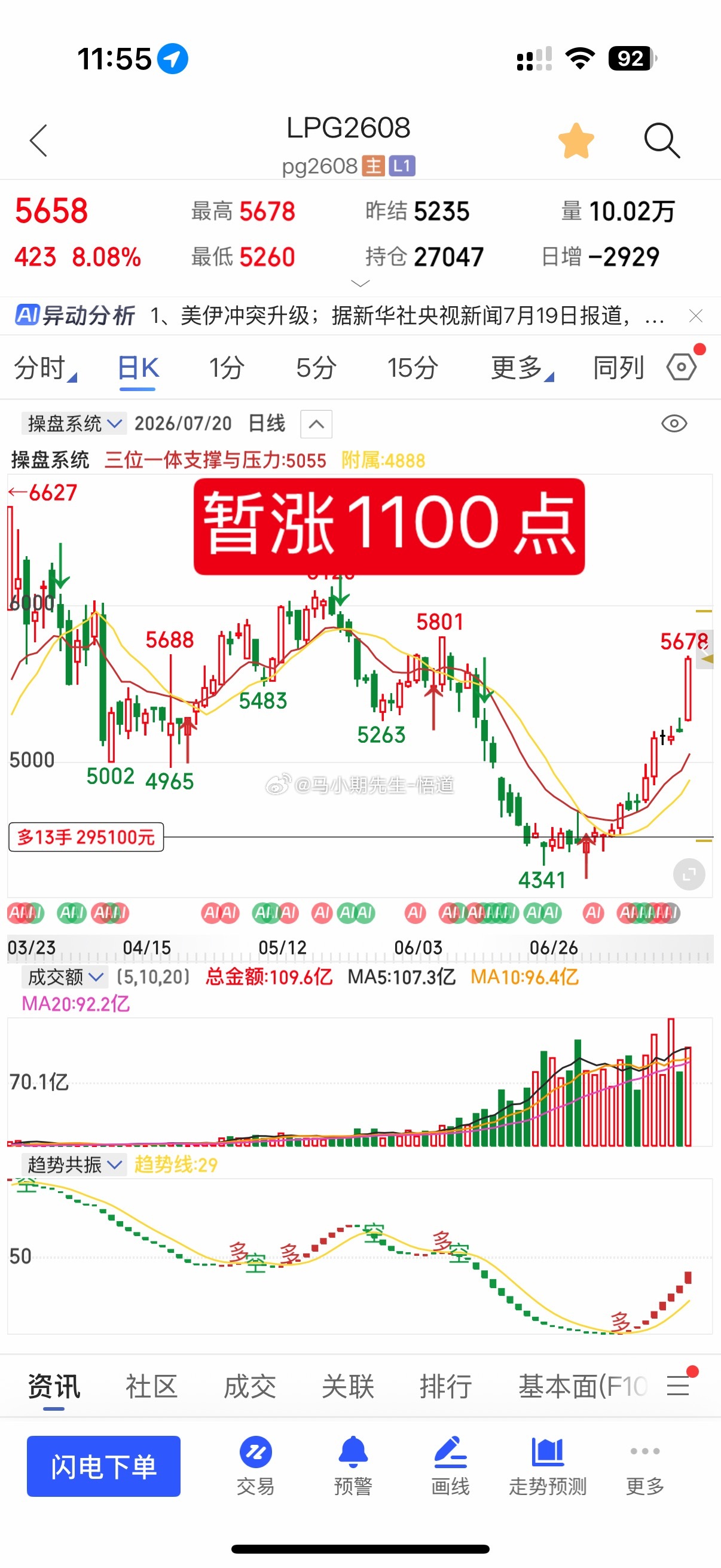 7.7号原油系逐步做⬆️LPG液化气1100多点从4562一路上行到5680量价