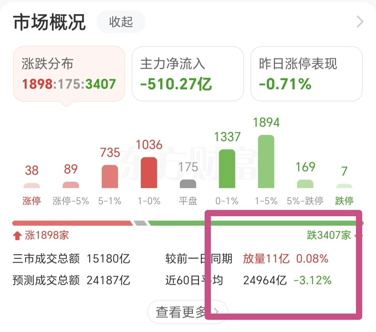 今天的大盘注意一个细节，那就是成交量，从开盘放量1000多亿，到早盘收盘只剩下1