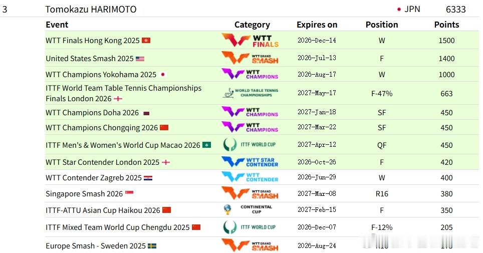 ITTF世界排名张本智和 260511 第20周 6333分，排名第三日本队获得