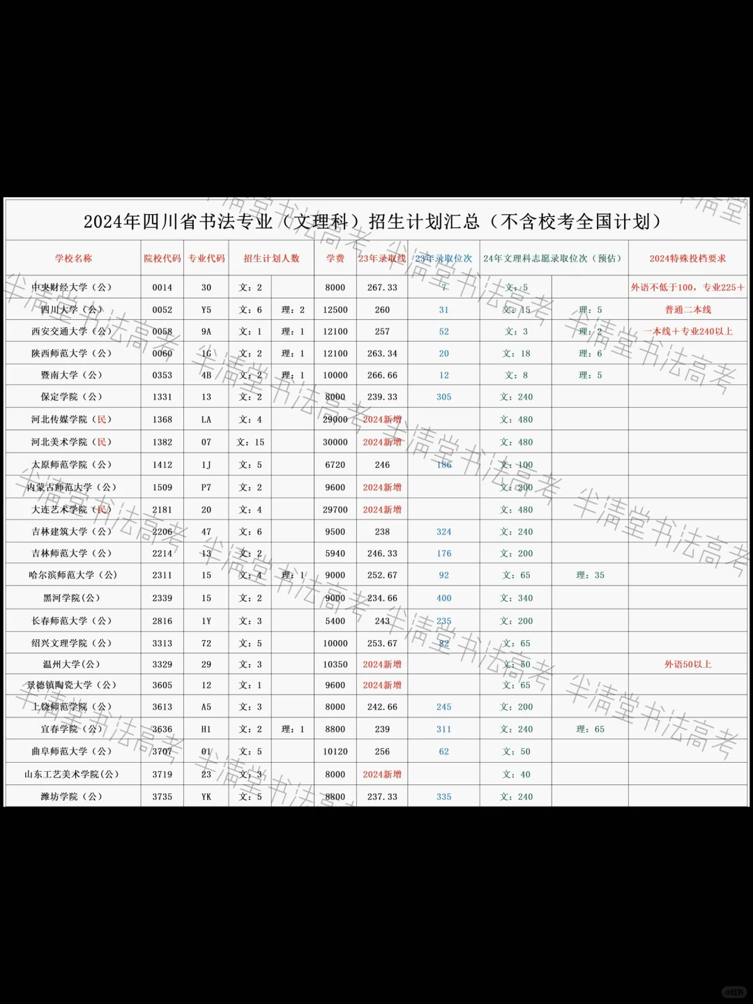 2024四川书法录取位次（预估）