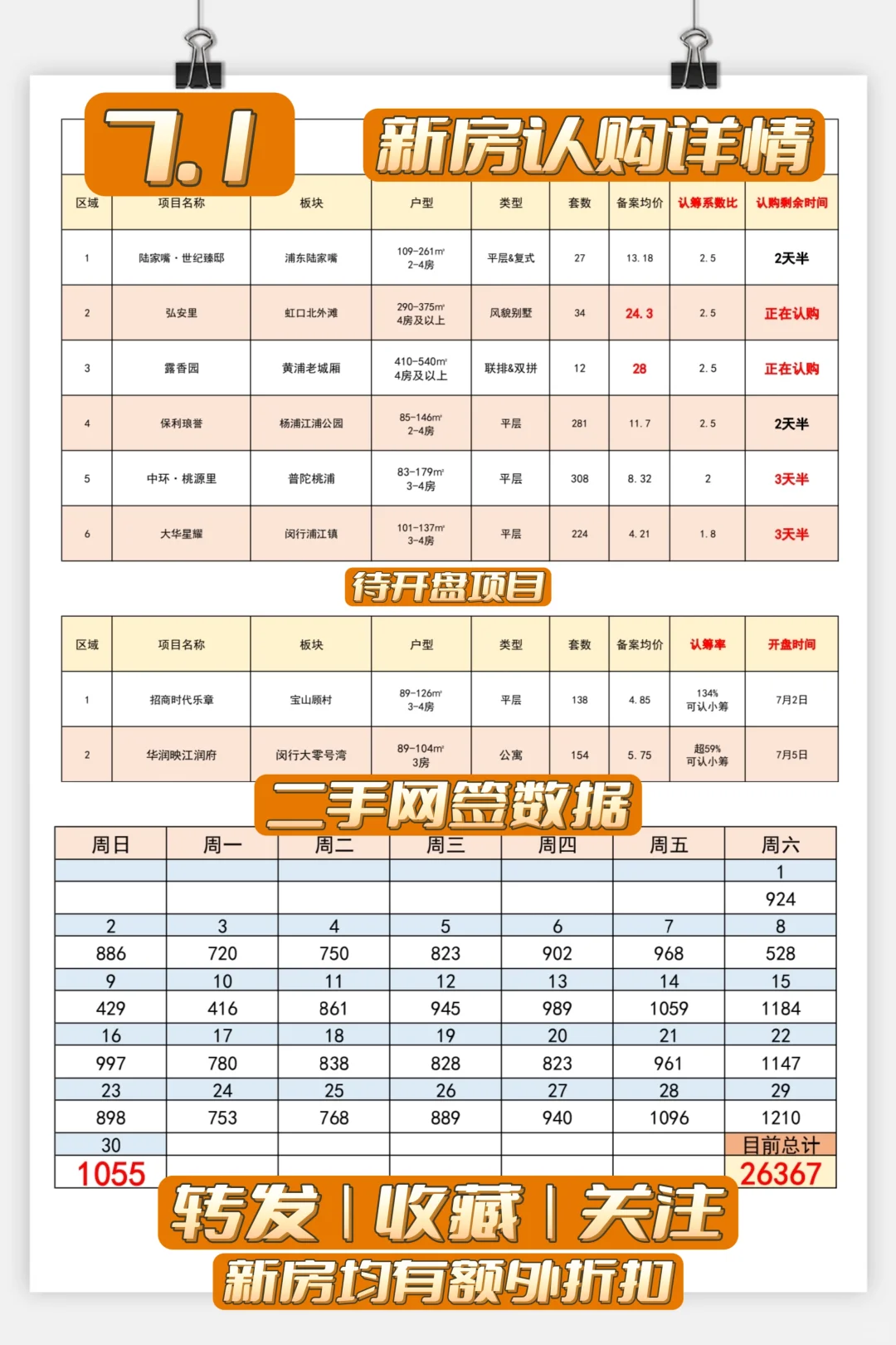 【7月1日】六项目正认购，二手2.6万套❗❗