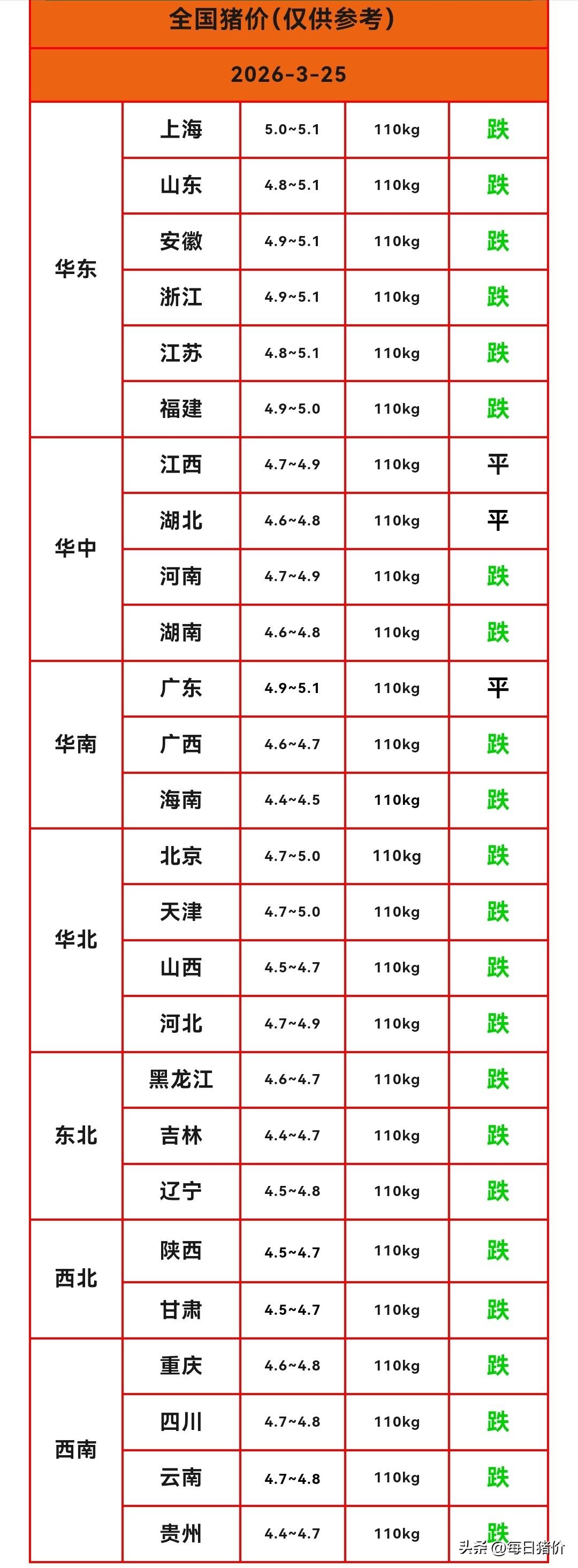 明天（2026.3.25）猪价来了，生猪价格下跌范围扩大，南北地区猪价继续齐齐下