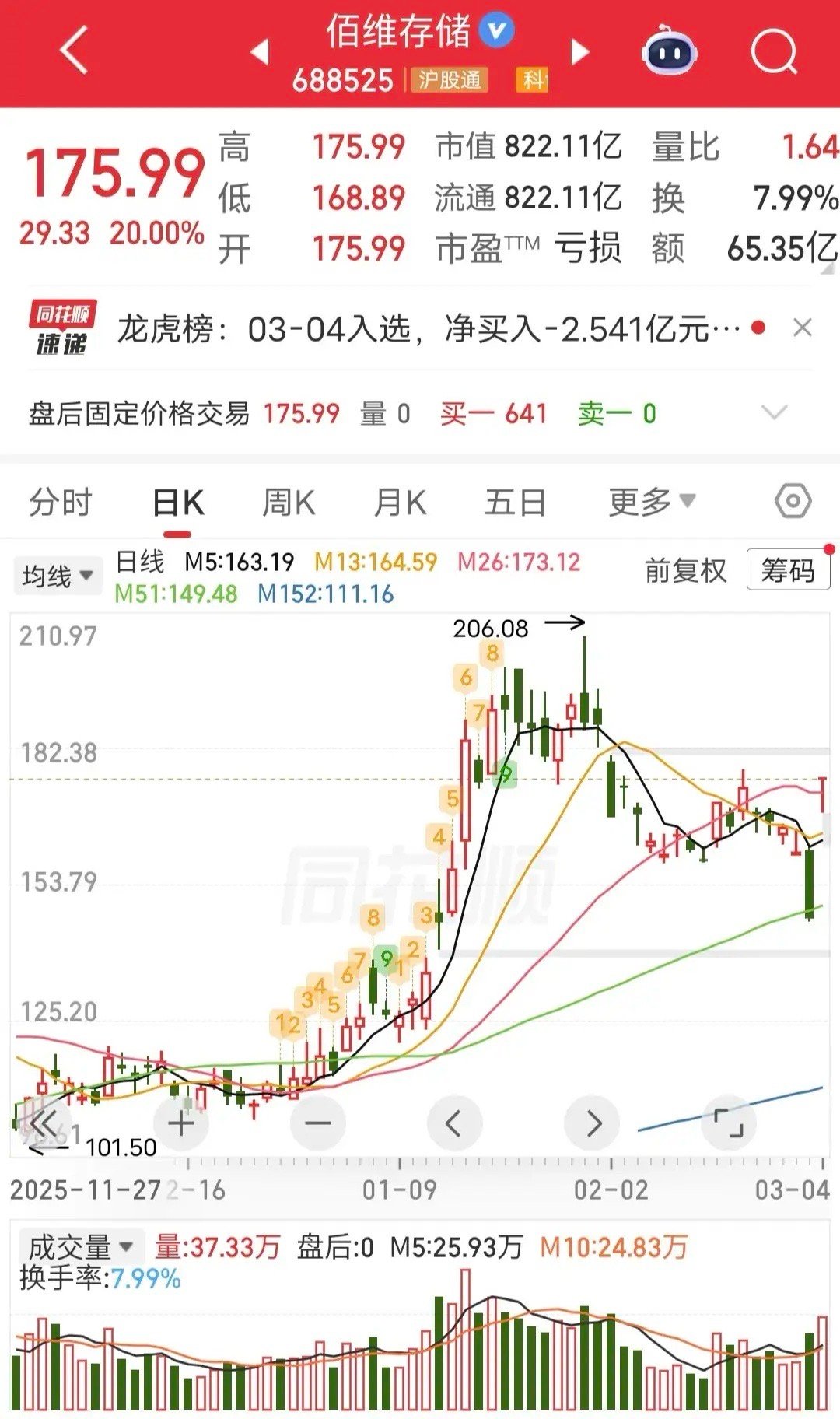 章盟主硬顶1.6个亿！昨天佰维存储大跌近9个点，今天开盘不到2分钟封死涨停。盘后