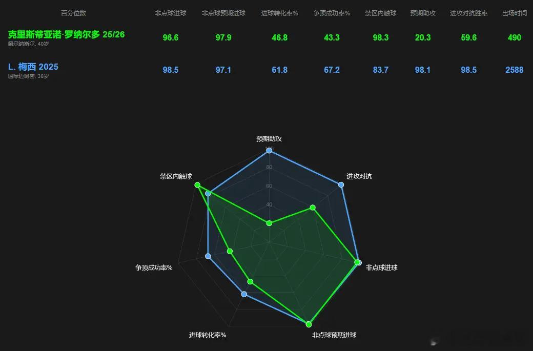雷达图，本赛季至今梅罗数据可视化对比，数据来自DataMB.football官方