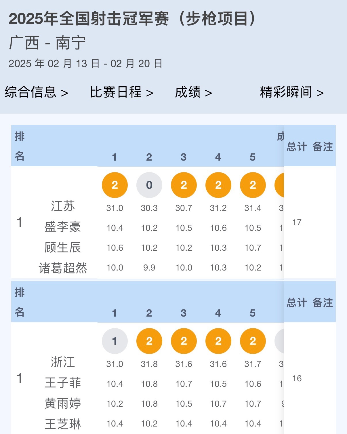 今天的男步女步小饭和条妹儿都是团赛金牌单项没进决赛，坤司更是水灵灵地打了个95?