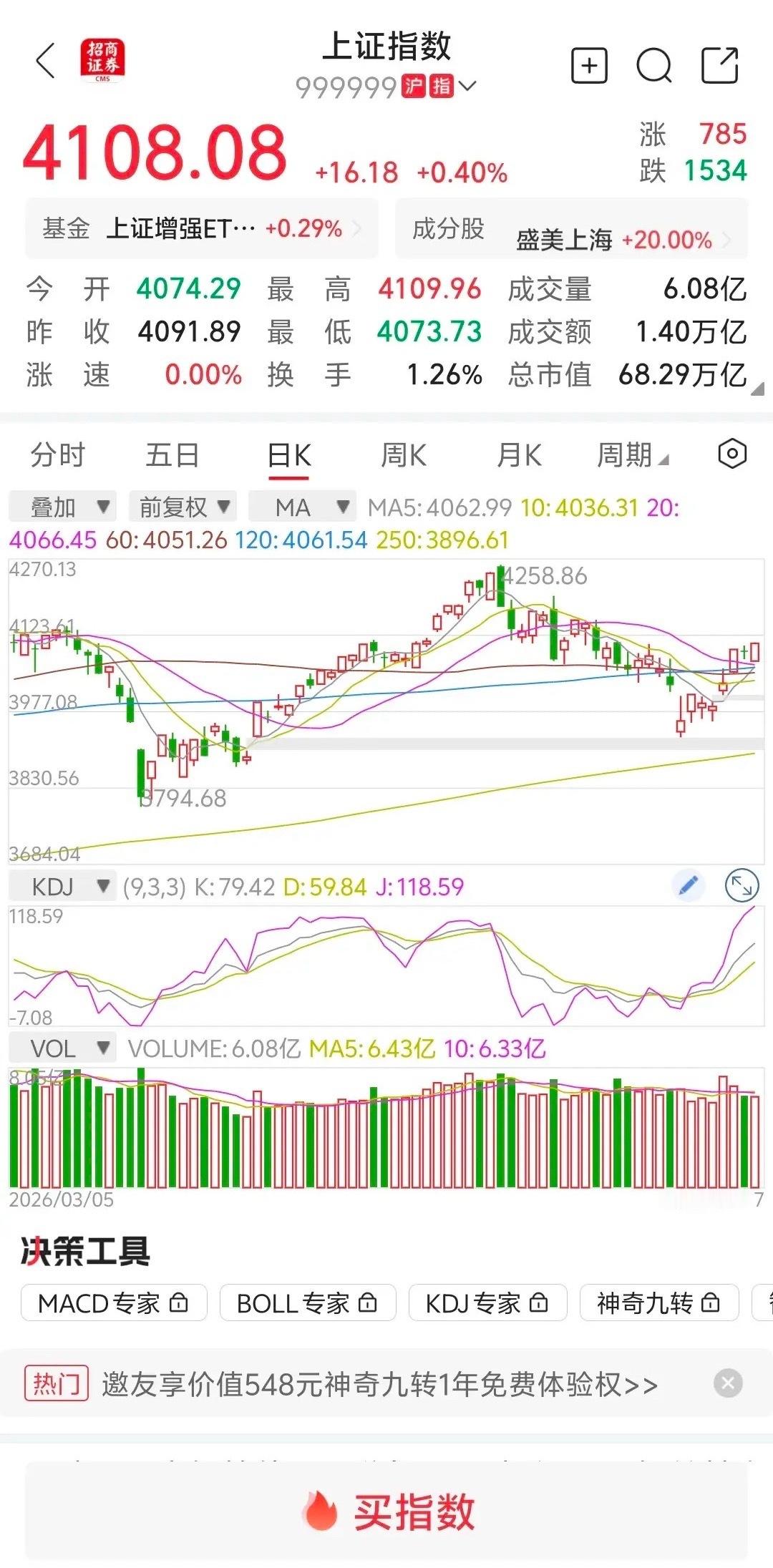 大盘放量上涨，明天继续上涨？       大盘受外围利空消息影响，低开高走，反包