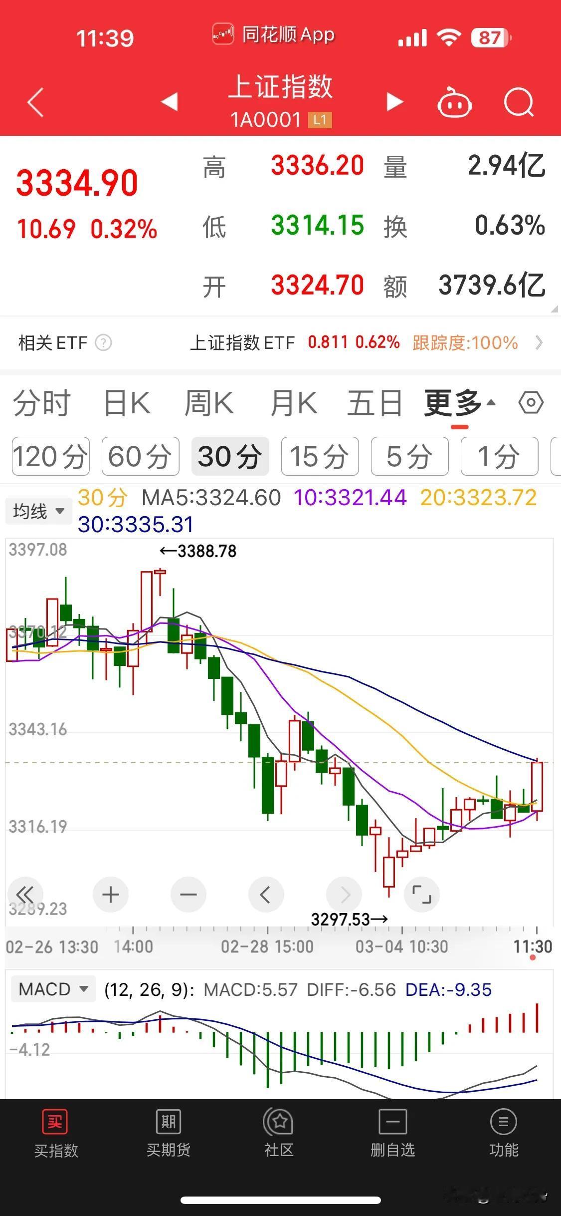 3 月 5 日早盘速递：上证指数数据，当前指数为3334.90，涨幅为0.32%