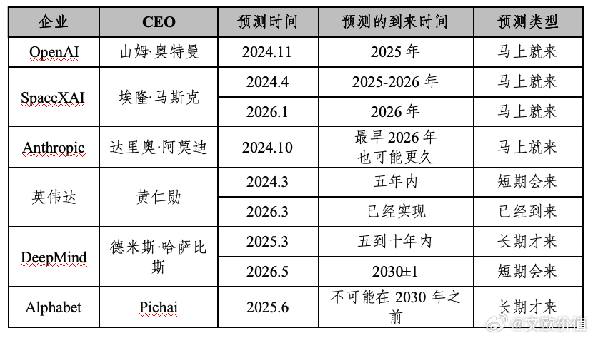 著名AI公司CEO对AGI到来时间的预测，没一个靠谱的。大模型才刚刚走出屏幕，走