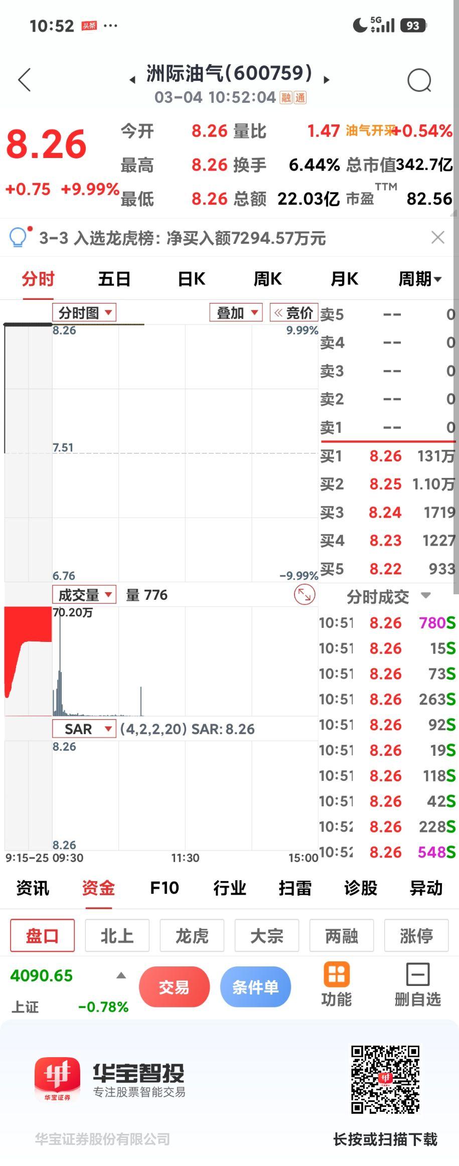 别的石油股都绿了，指数也大跌，就这只屹立不倒，强啊！7天5个板了，看今天能否开板