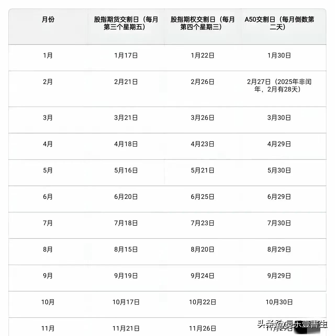 2025年股指期货/期权/A50交割日
股指期货交割日：每月第三个周五；
股指期