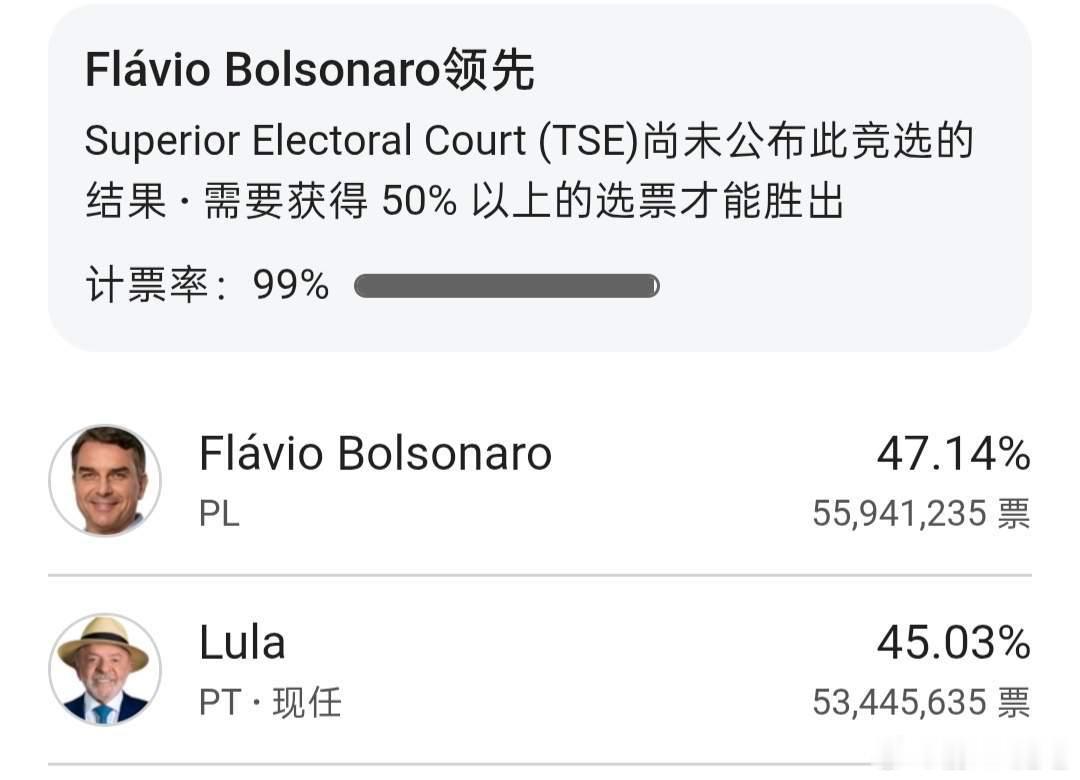 巴西总统选举第一轮卢拉不敌小博索纳罗！10月5日，巴西2026年总统选举首轮投票
