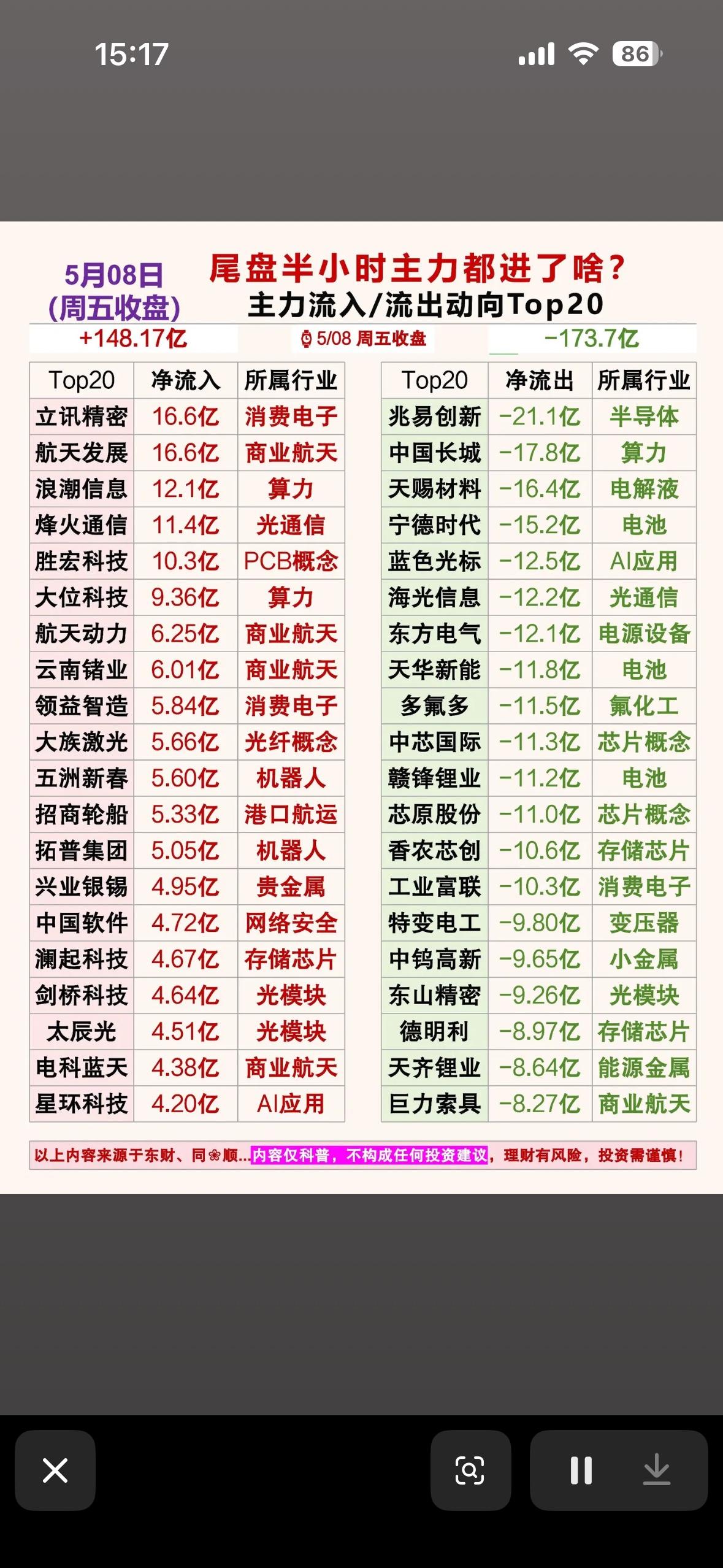 今日主力动向净流入与净流出Top20，谁在买入谁在卖出？

5月8日股市情况挺有