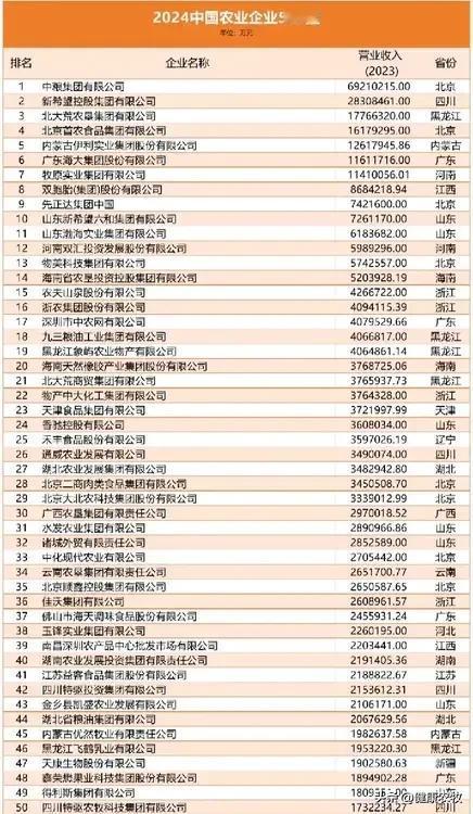 2024年中国农业企业500强前50名出炉，中粮集团居榜首，可喜可贺！