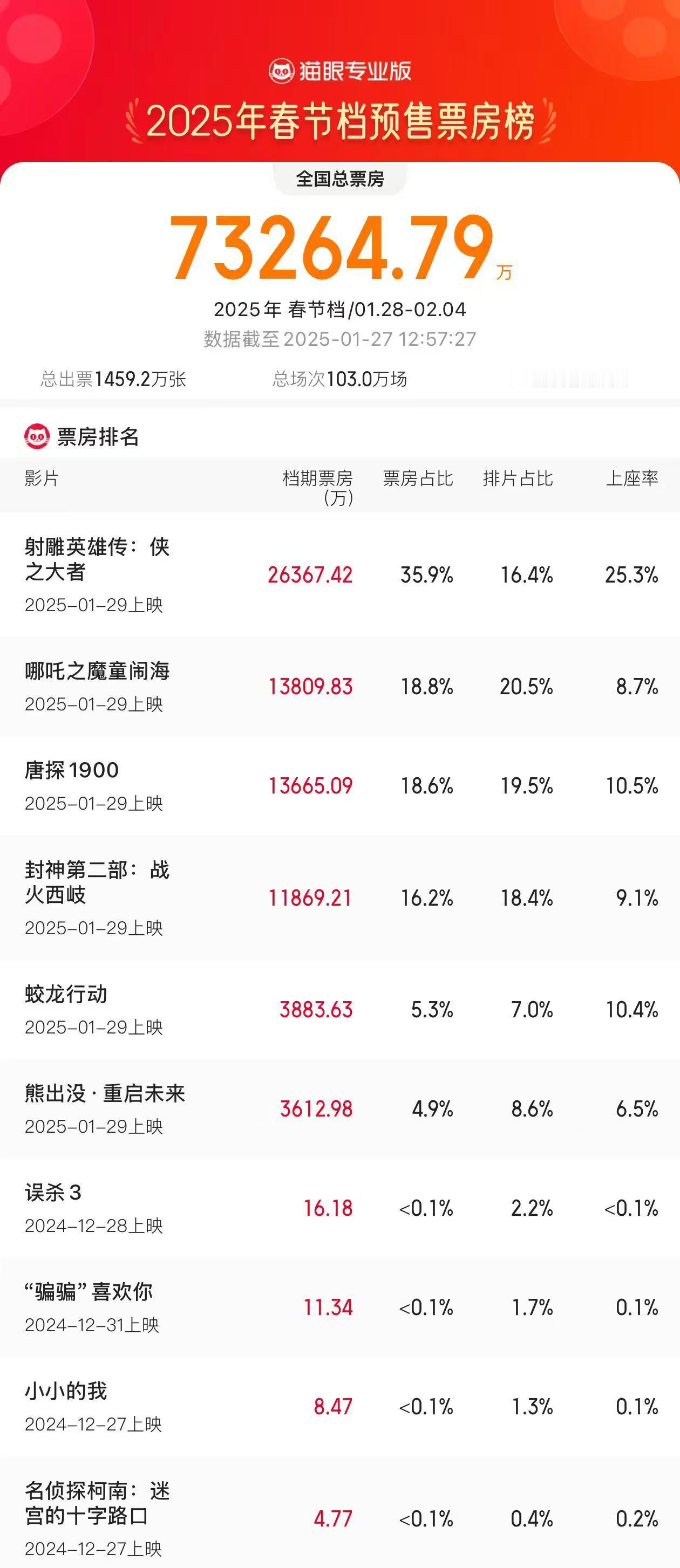 这数据可以呀，已经超越去年了[嘻嘻]2025年春节档（1月28日-2月4日）预售