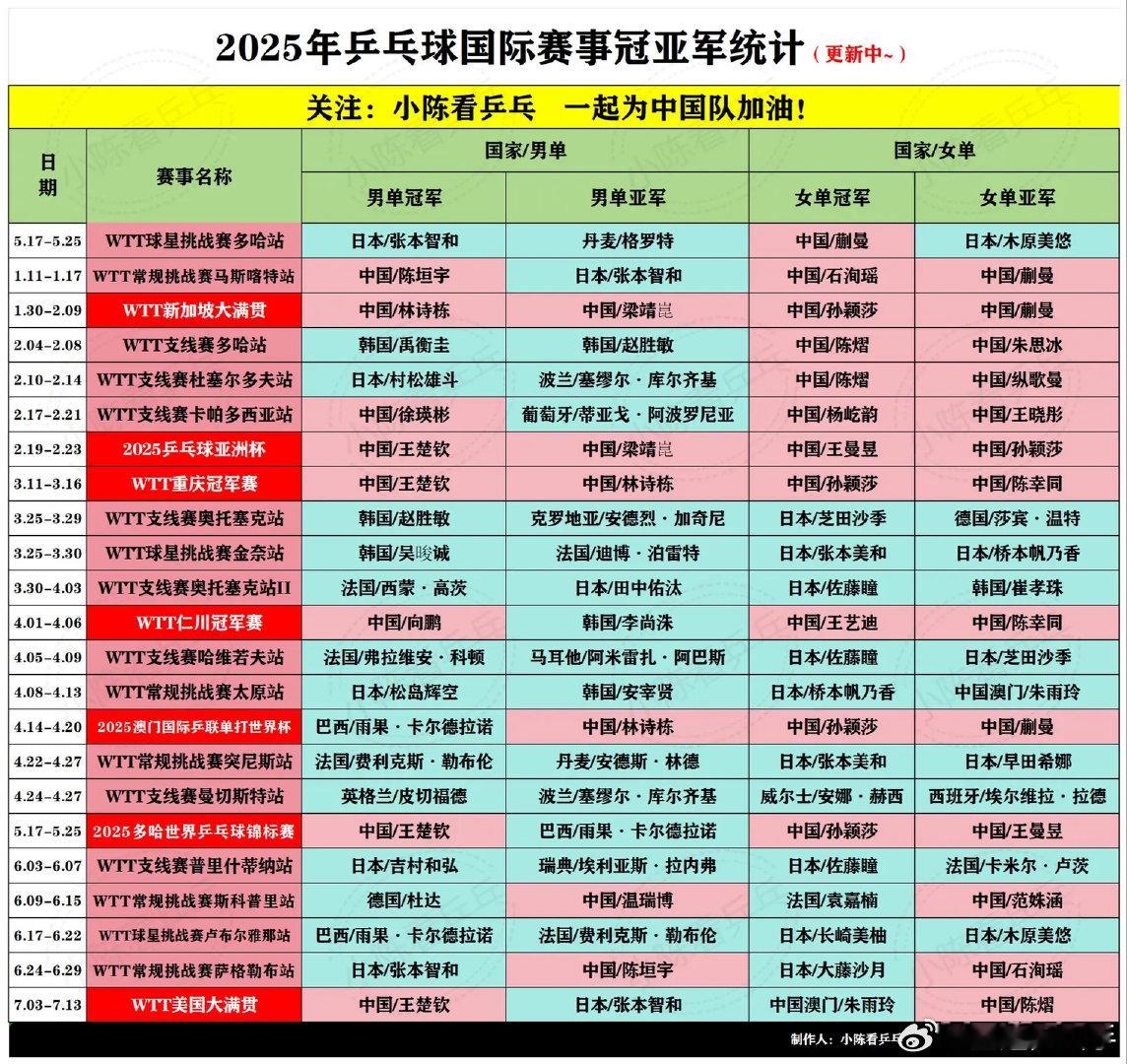 中国乒乓球队 2025年乒乓球国际赛事冠亚军统计更新中。2025年乒乓球国际赛事