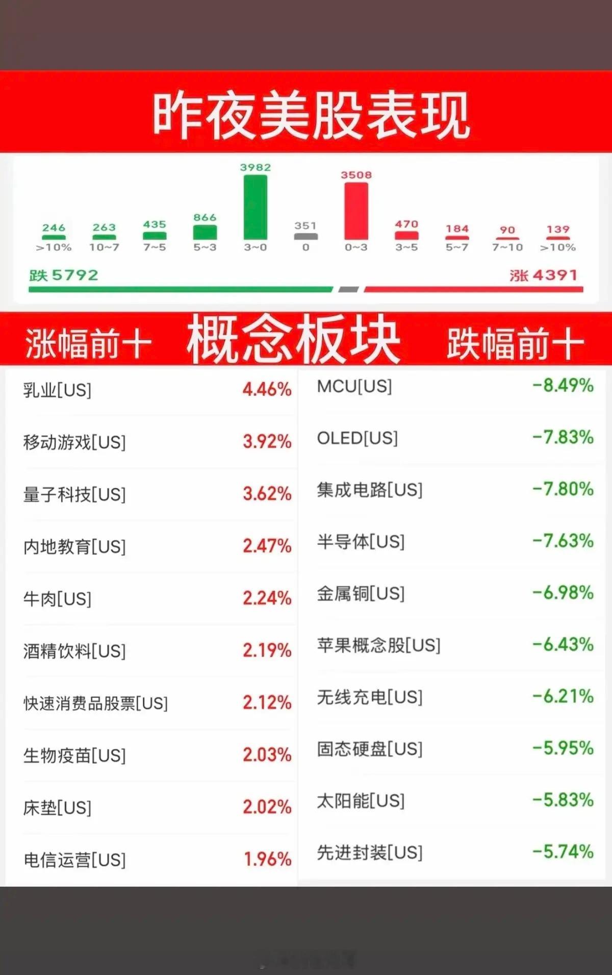 6.24周三  昨夜美股指数+题材股 表现！美股三大指数全线收跌。纳指跌-2.2