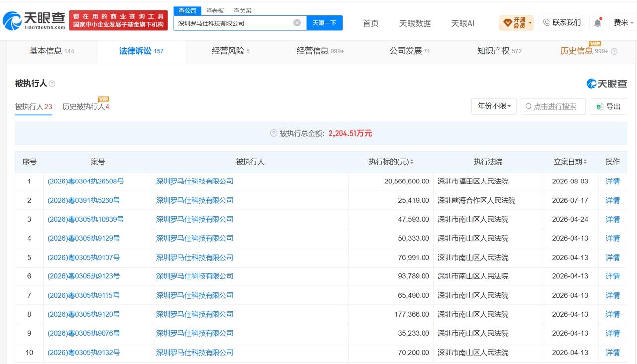 【罗马仕等被执行2056万】
天眼查App显示，近日，深圳罗马仕科技有限公司等新