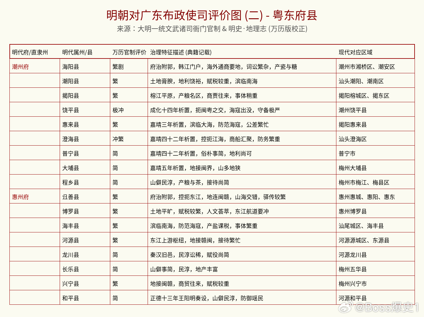 这份明朝官方的“岭南地区考评表”（《大明一统文武诸司衙门官制》）内容极为详尽。它