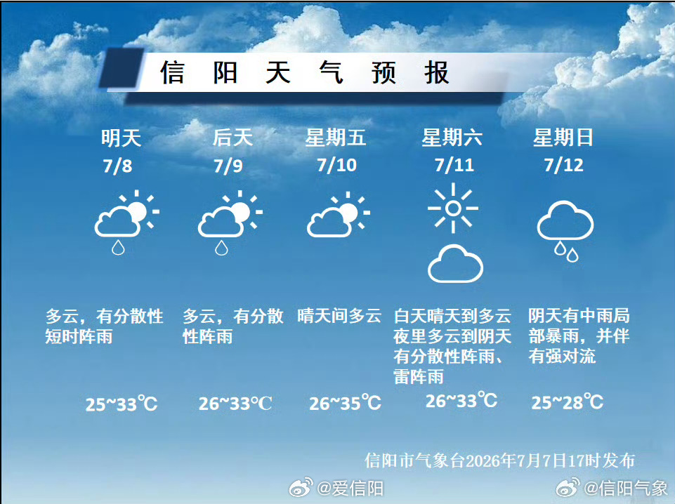 短期内处于副高边缘、湿度条件较好我市仍有分散性阵雨明后天我市以多云天气为主、偶有