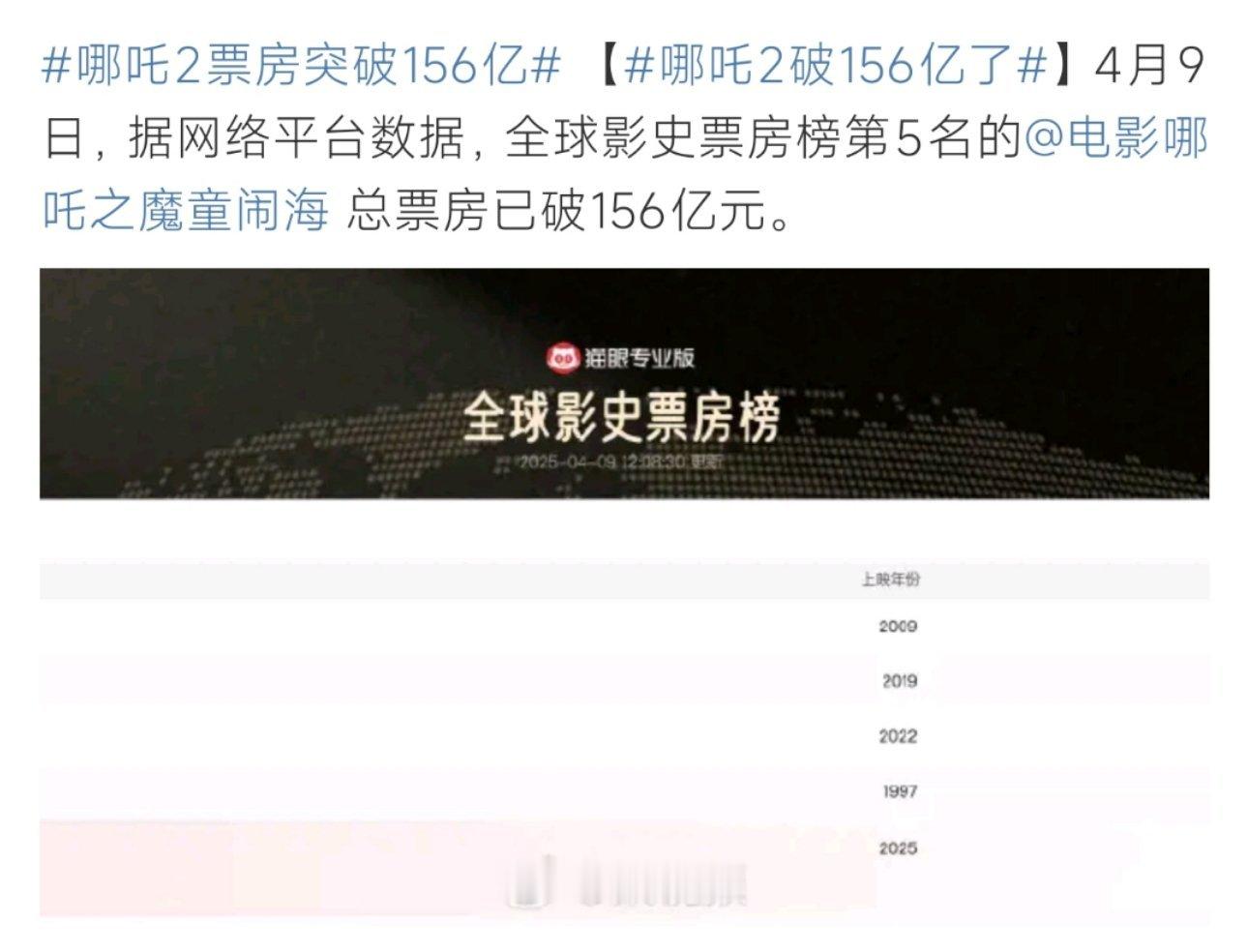 哪吒2票房突破156亿哪吒2票房突破156亿呀！真的很棒呀 ​​​