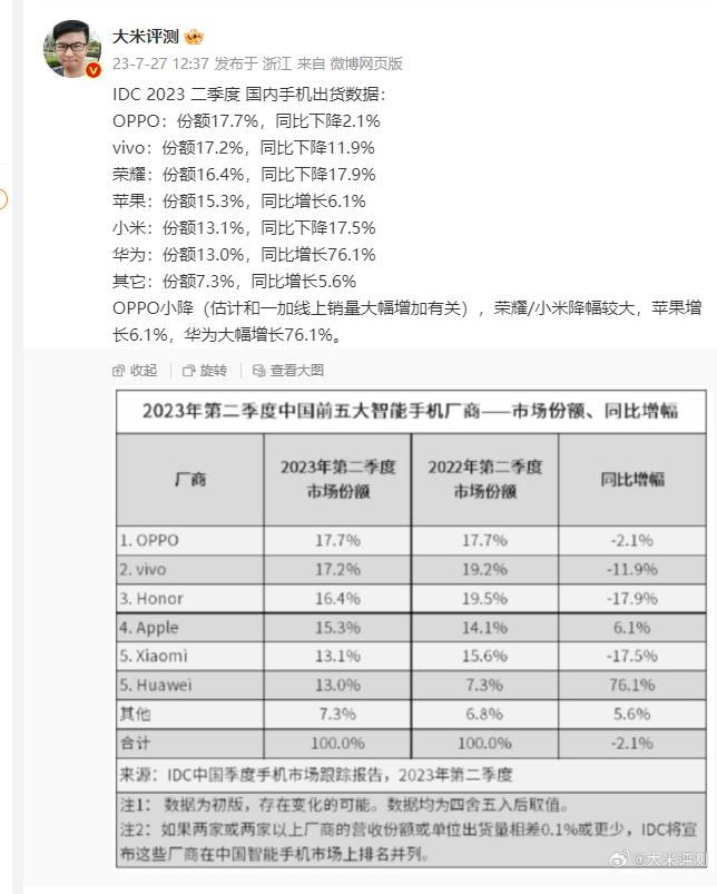 华为被制裁成这样，还能卖这种数据，如果从一开始没被限制，估计手机市场都快全剧终了