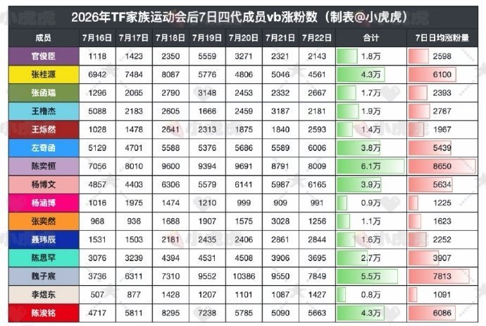 陈奕恒运动会四代涨粉第一陈奕恒运动会后四代涨粉第1陈奕恒运动会四代涨粉第1陈奕恒