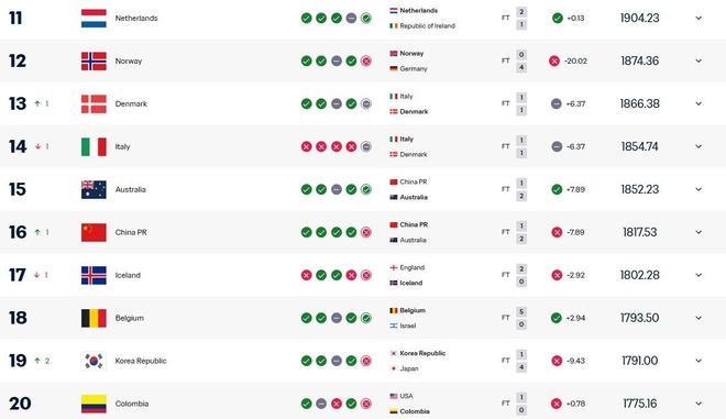 中国女足升至世界第16  国际足联更新女足实时世界排名，中国女足上升一位位列世界