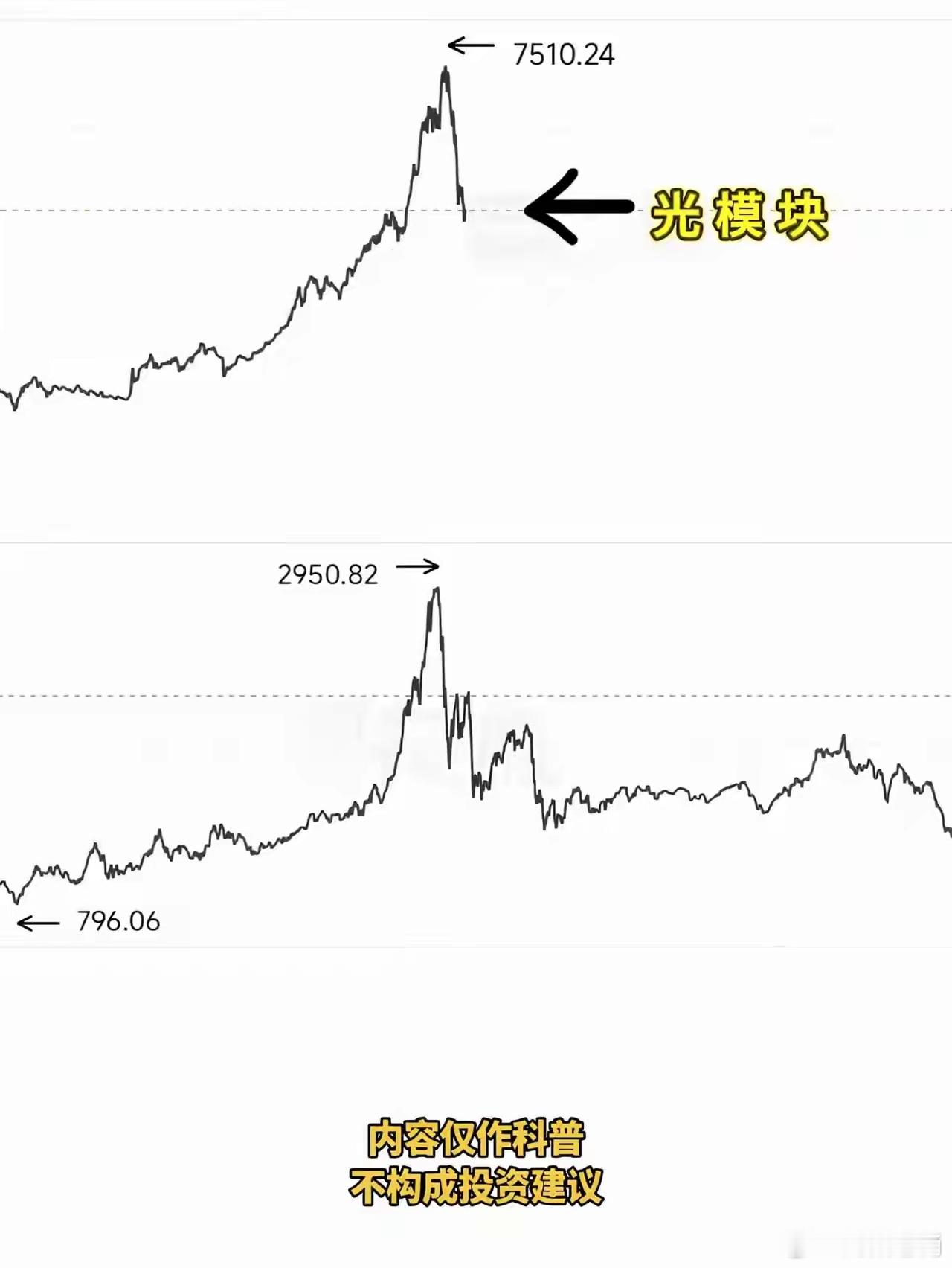 历史总是惊人的相似。光模块未来一段时间大概率就是这样的，先有个心理准备 