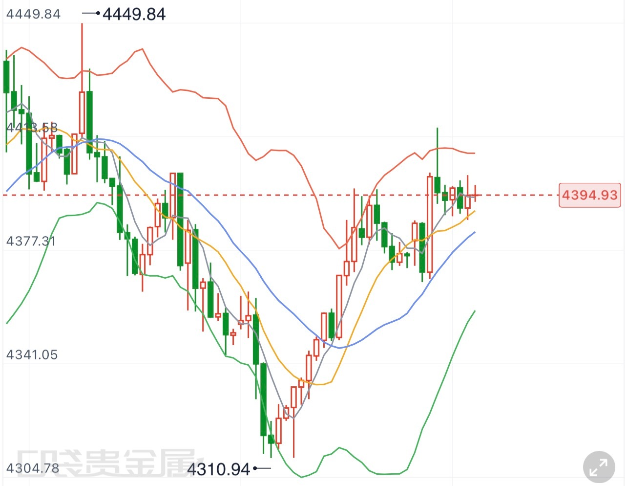 黄金  8.17日午间黄金分析美国零售以及通胀数据表现偏弱，市场对于美联储加息的