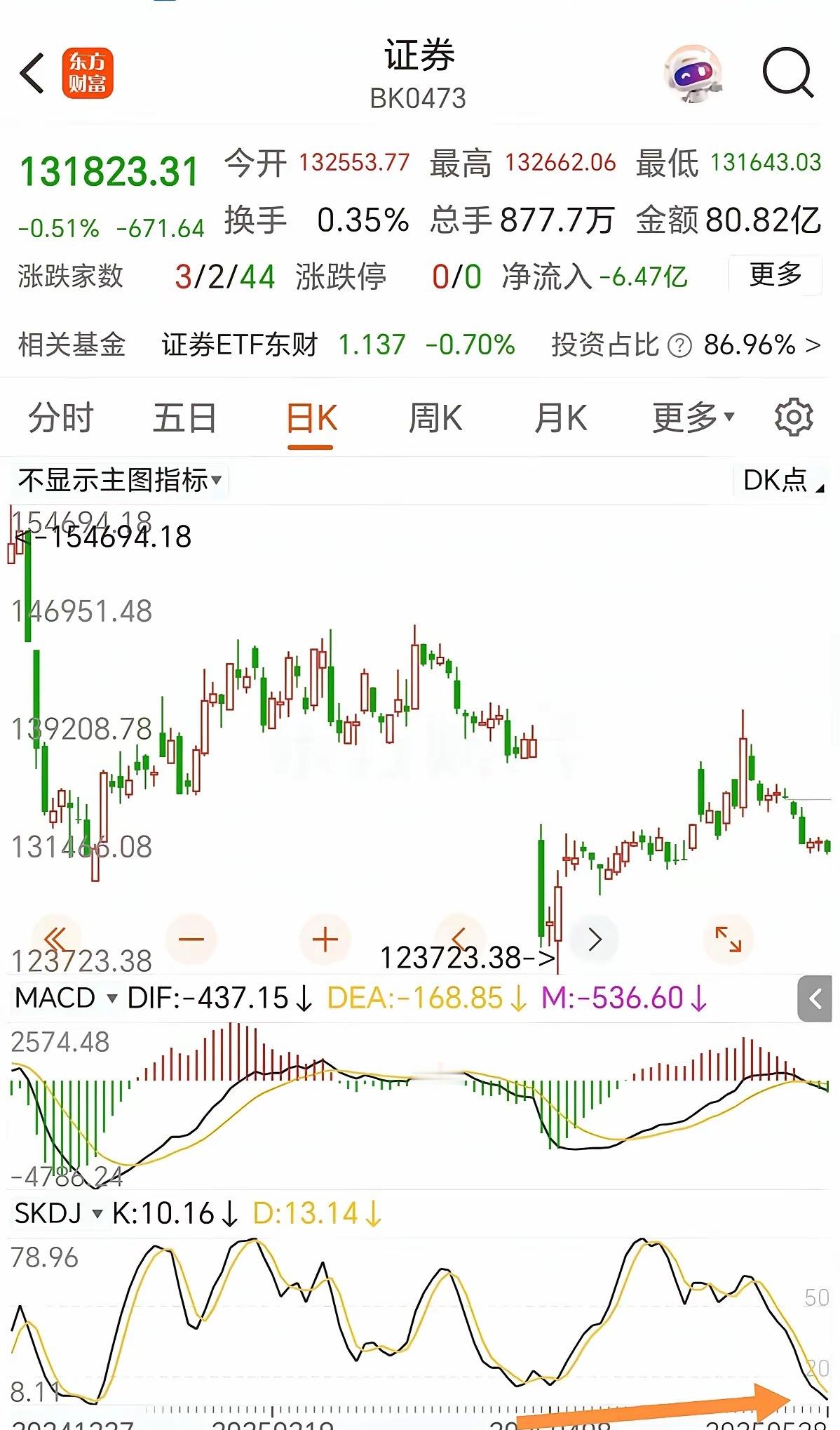 明天涨跌看证券板块就可以了，skdj严重超卖，大阳线呼之欲出。 ​​​