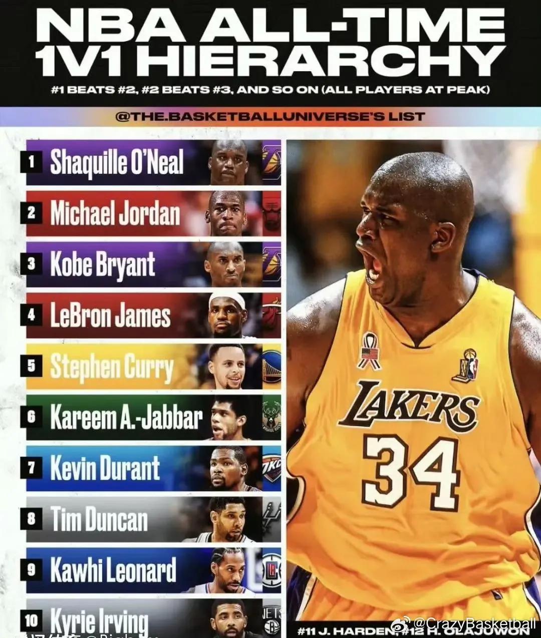 🇺🇸美媒晒图评选出 NBA历史上单挑能力最强的10位球员，10届得分王乔丹居