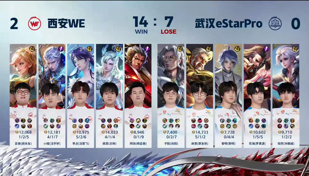 #XYG春季赛淘汰# 随着WE第二小局的胜利，XYG也确定春季赛被淘汰了。今天这