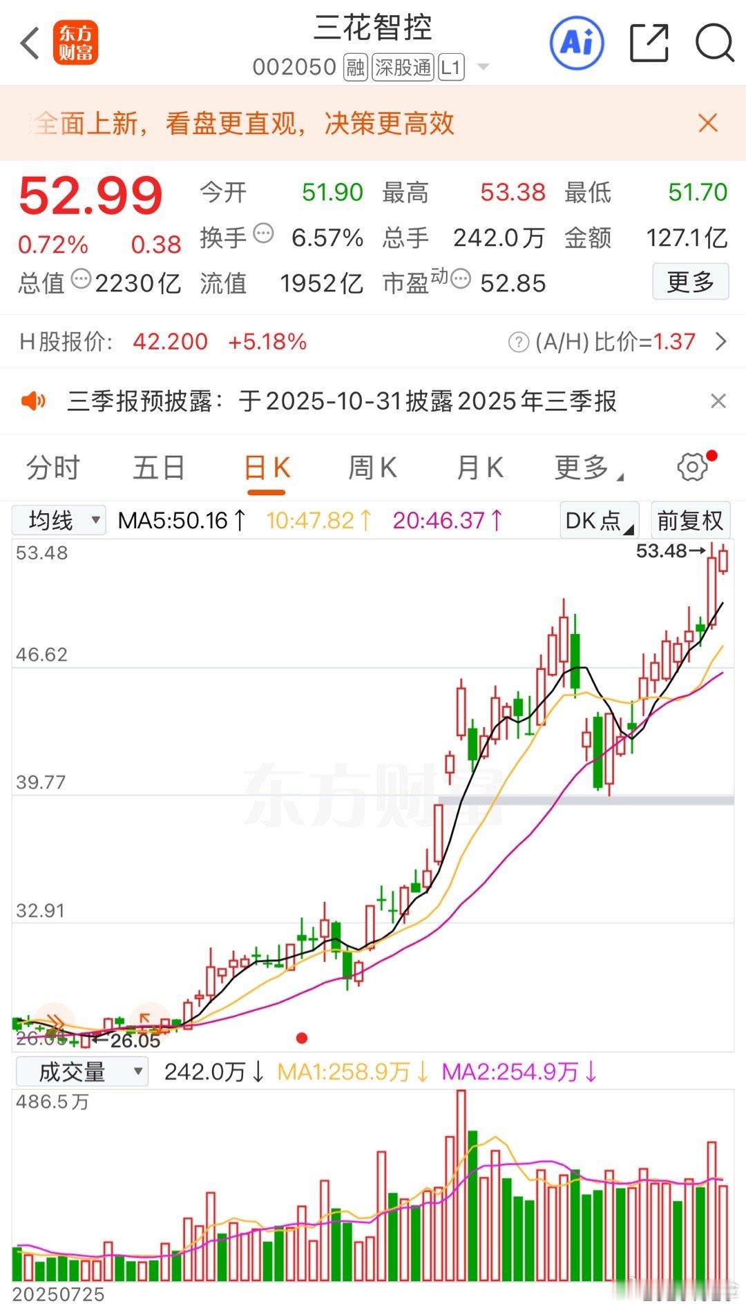 三花智控的利润不少了吧，点赞支持一波 ​​​