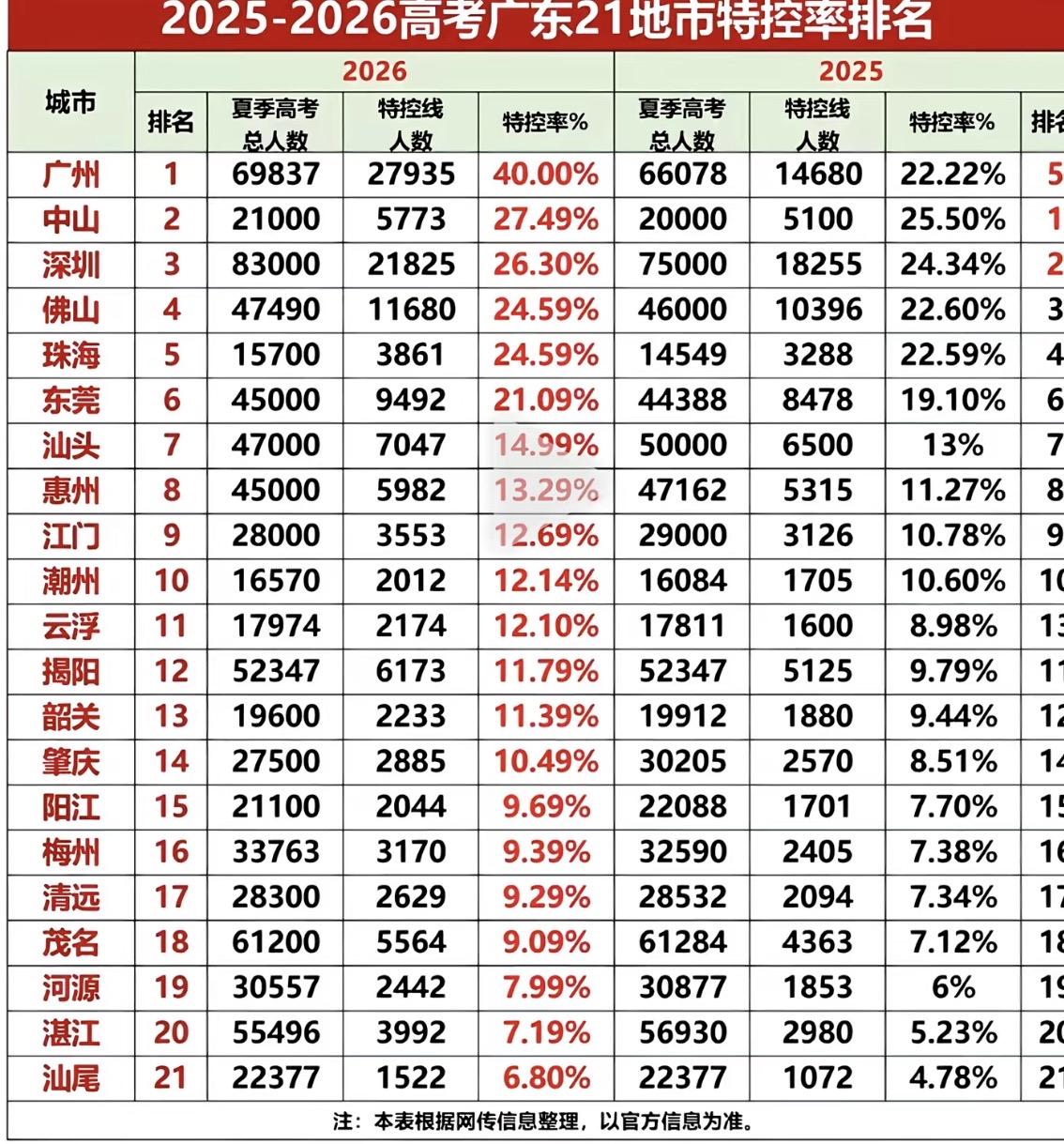广东高考特控率
2026 年广东高考普通类特控率整体为 18.40%，其中：
•