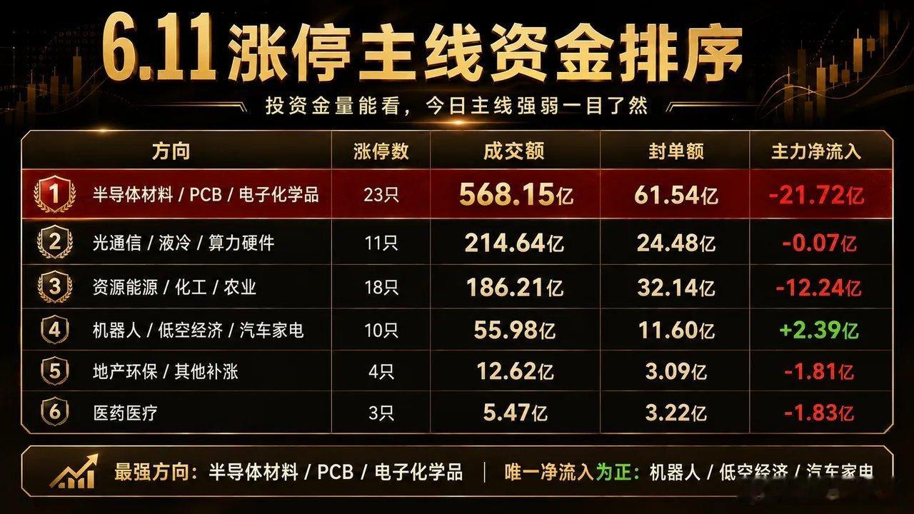 6.11最有辨识度的涨停股按封单强度看，今天比较有辨识度的是：多氟多：封单8.2