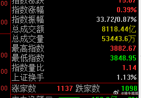 大盘指数最高3882，前高是3892，我们要看是否能再度冲高一次。打破前高。 ​