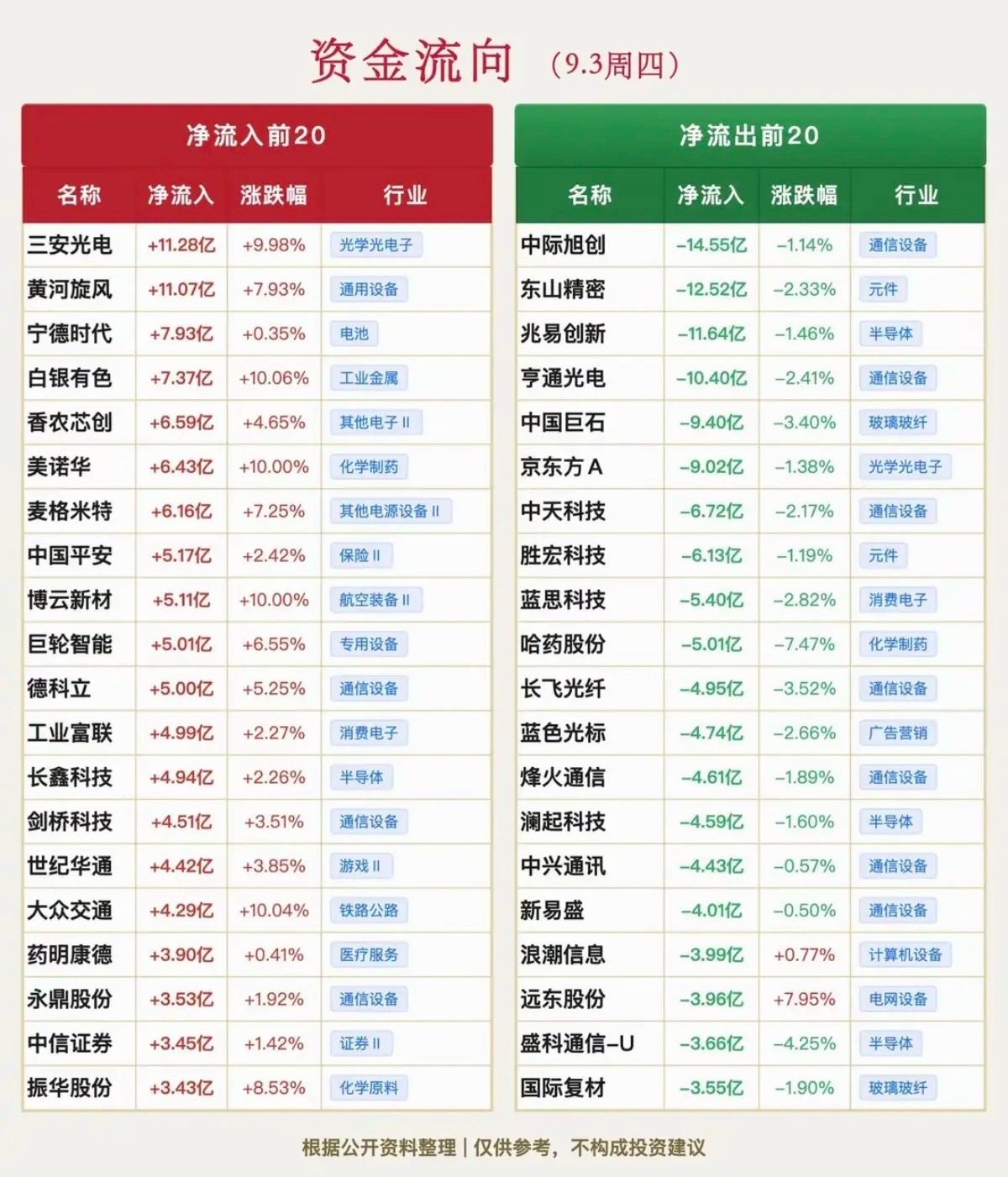 9.03周四  主力资金  抢筹出逃个股榜TOP20！资金抢筹：贵金属黄金白银，